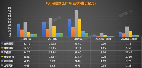 中國(guó)網(wǎng)絡(luò)安全領(lǐng)域未來(lái)領(lǐng)軍者 網(wǎng)絡(luò)與信息安全軟件開(kāi)發(fā)的競(jìng)爭(zhēng)格局與發(fā)展趨勢(shì)